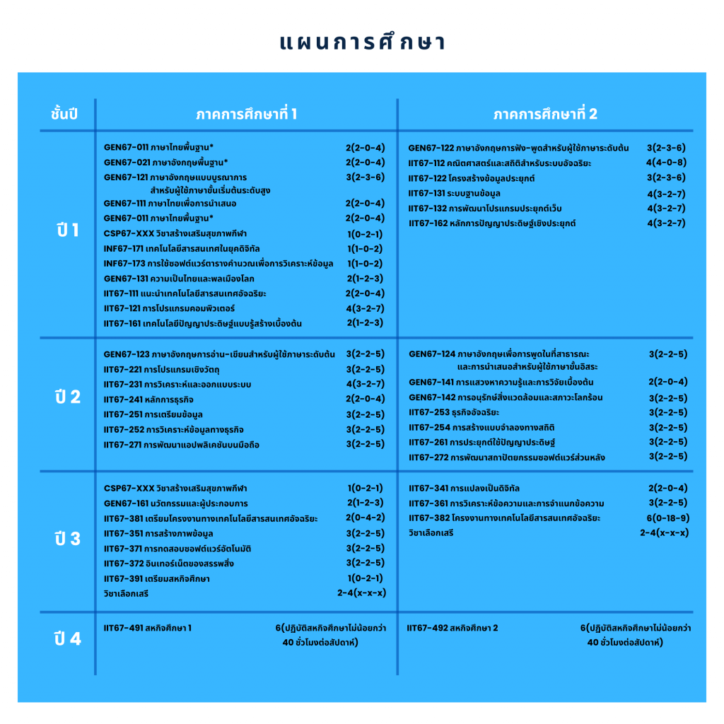 แผนการศึกษา IIT